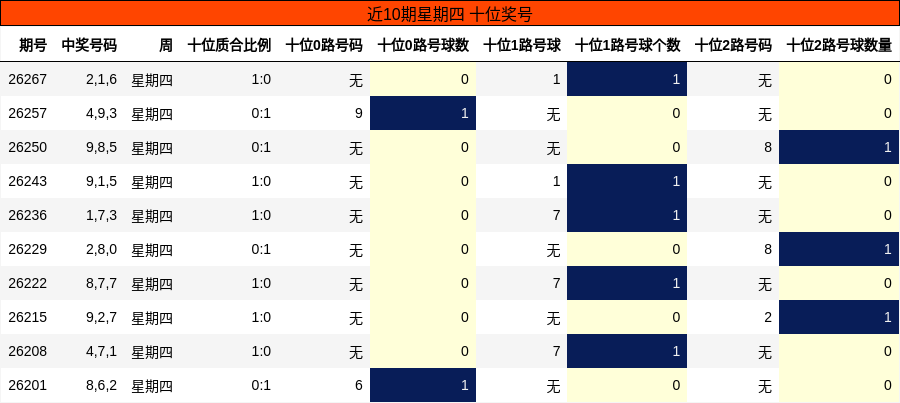 近10期星期四 十位奖号