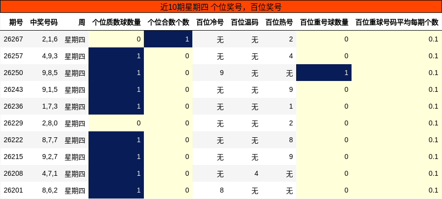 近10期星期四 个位奖号，百位奖号