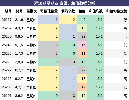 奇偶分析,和值分析