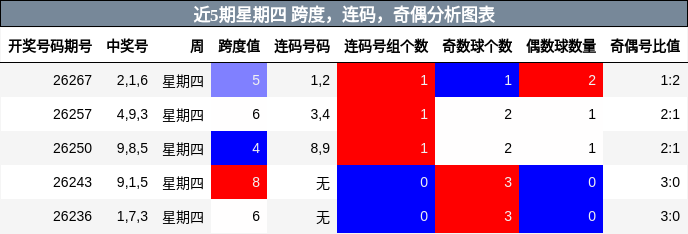近5期星期四 跨度，连码，奇偶分析图表