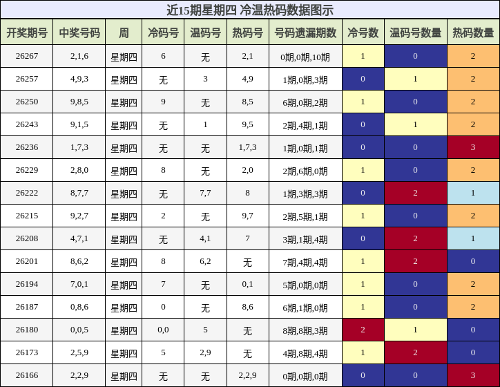 冷温热码分析