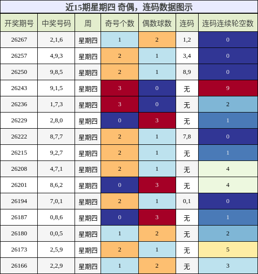 奇偶分析,连码分析