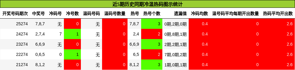 冷温热码分析