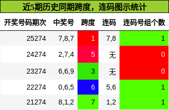 跨度分析，连码分析