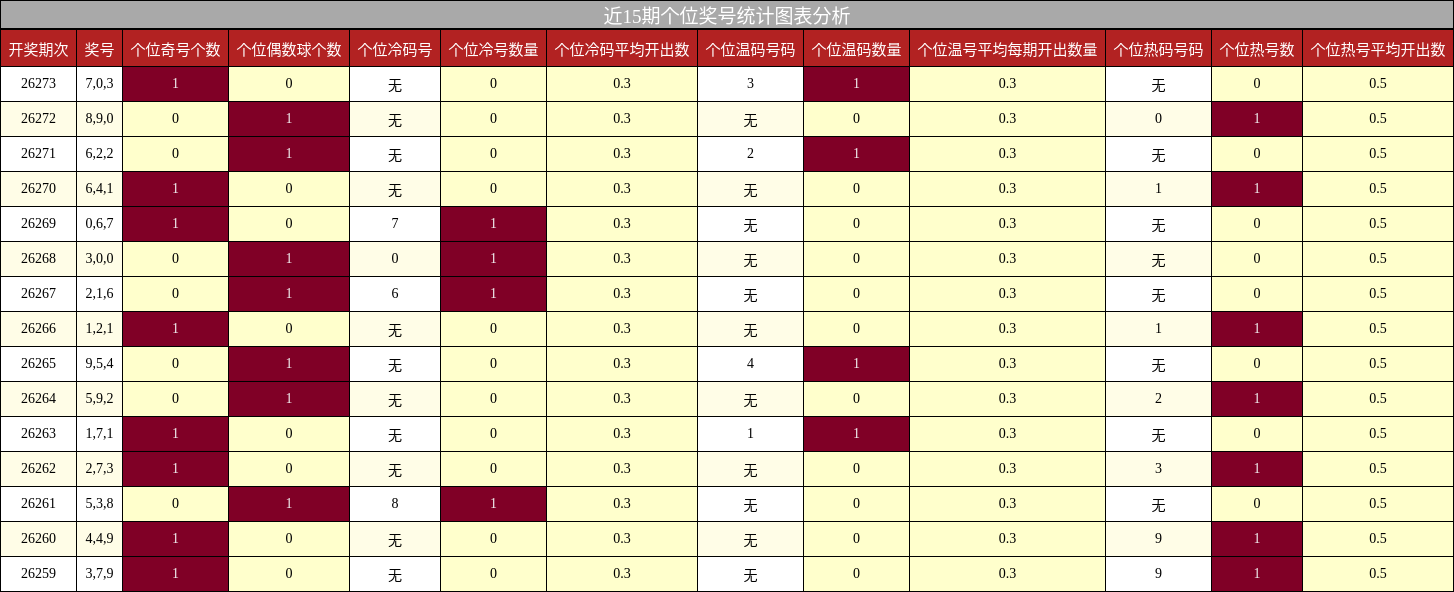 近15期个位奖号统计图表分析
