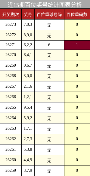 近15期百位奖号统计图表分析