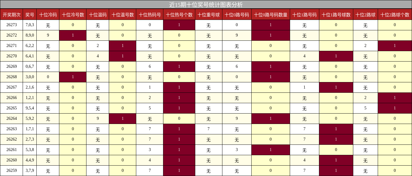 近15期十位奖号统计图表分析