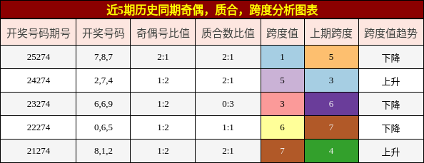 奇偶分析，质合分析，跨度分析