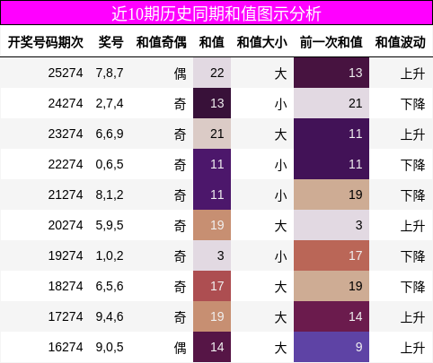 近10期历史同期和值图示分析