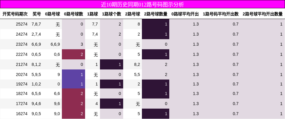 近10期历史同期012路号码图示分析