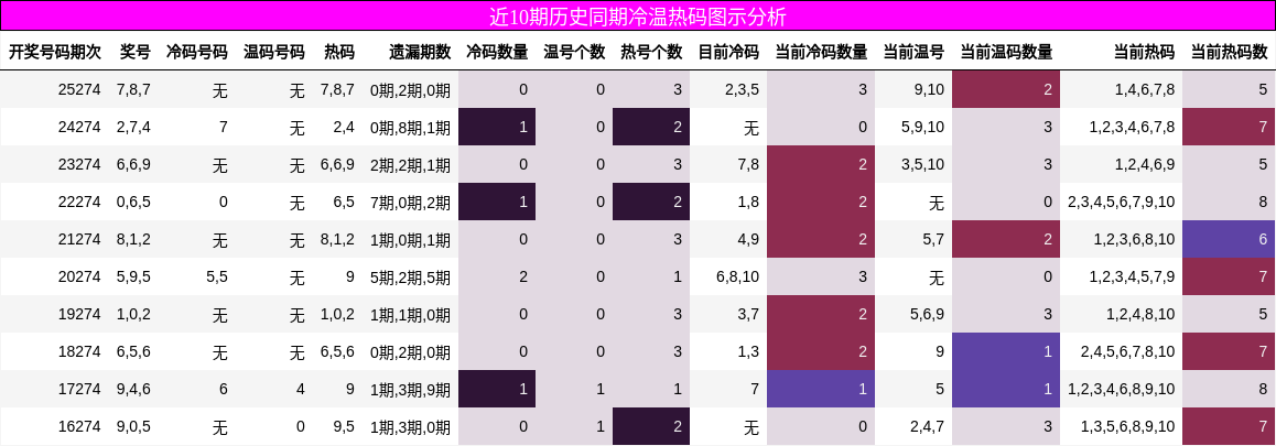 近10期历史同期冷温热码图示分析