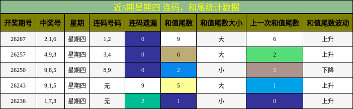 连码分析，和尾分析