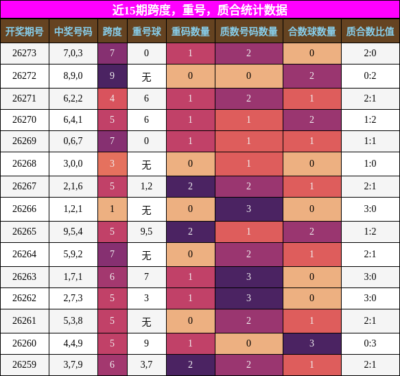 近15期跨度，重号，质合统计数据