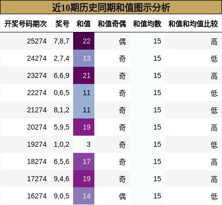 和值分析