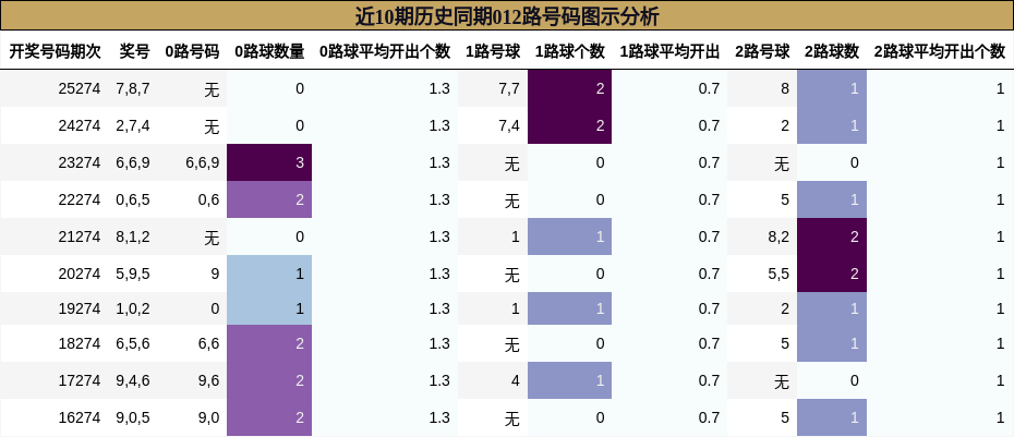 012路号码分析