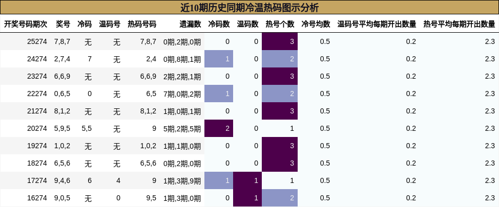 冷温热码分析