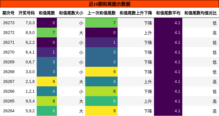 和尾分析