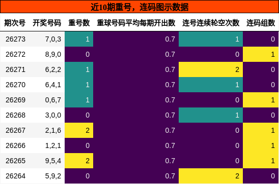 重号分析，连码分析