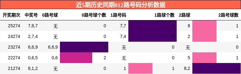 012路号码分析