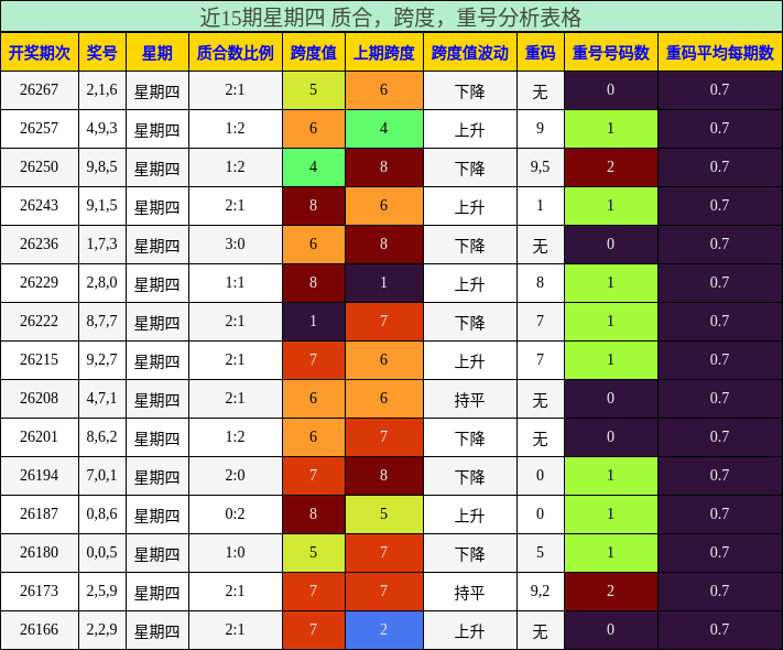 近15期星期四 质合，跨度，重号分析表格