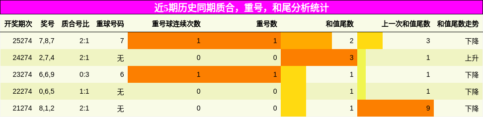近5期历史同期质合，重号，和尾分析统计