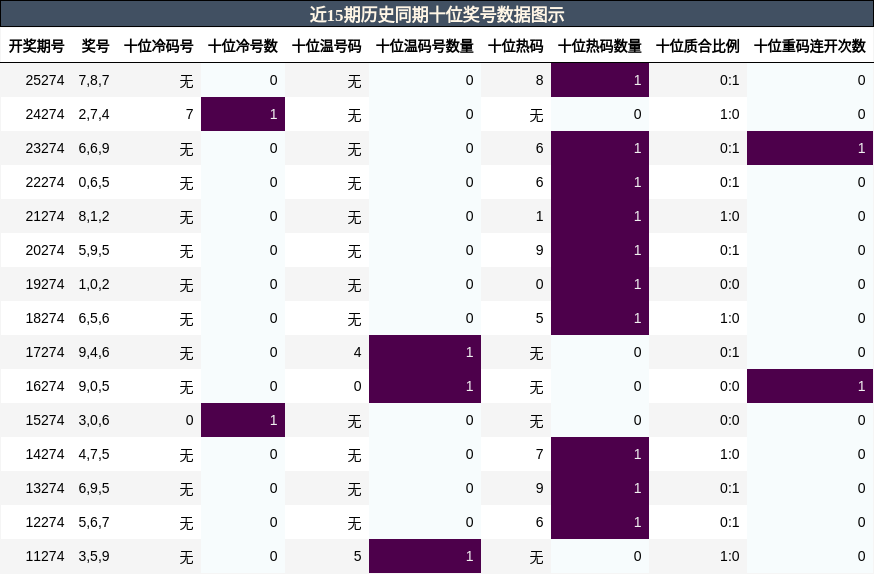 十位奖号分析