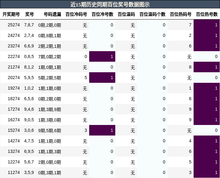 百位奖号分析