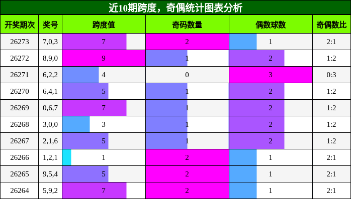 跨度分析，奇偶分析