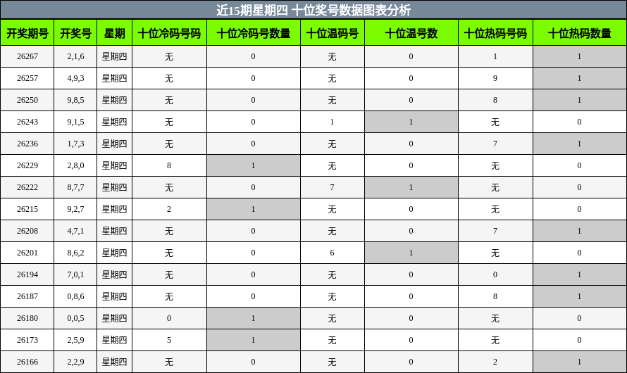 近15期星期四 十位奖号数据图表分析