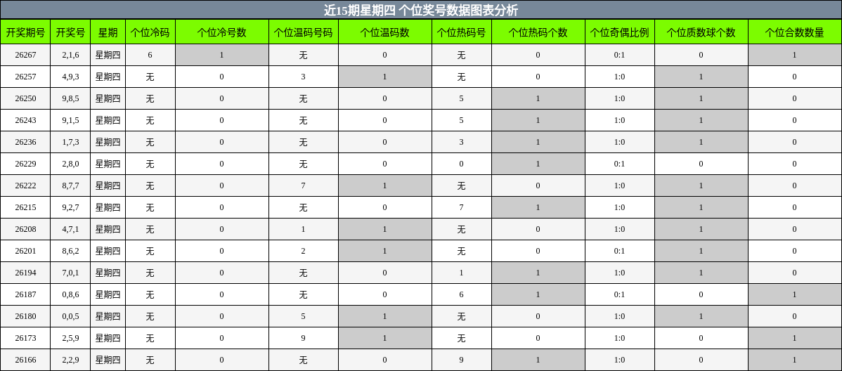 近15期星期四 个位奖号数据图表分析