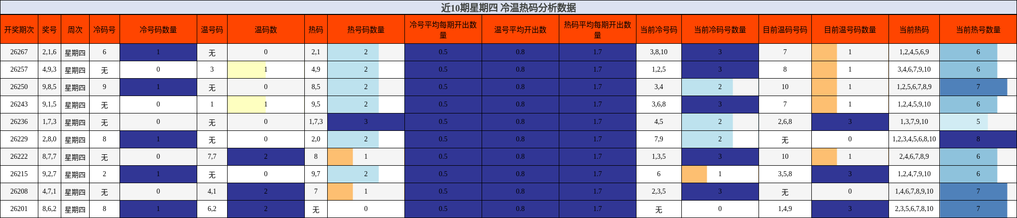 近10期星期四 冷温热码分析数据