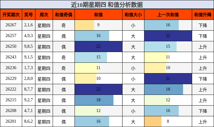近10期星期四 和值分析数据