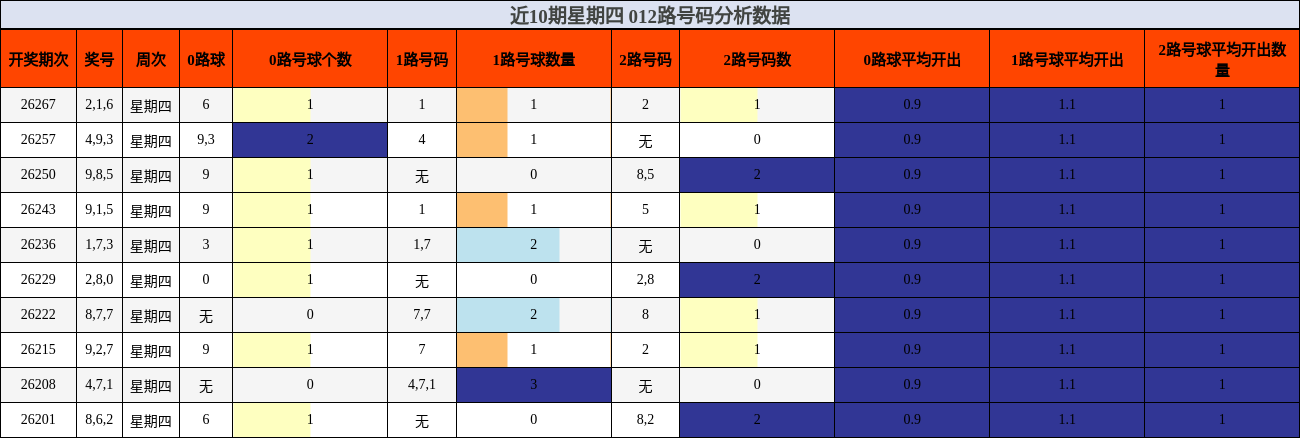 近10期星期四 012路号码分析数据