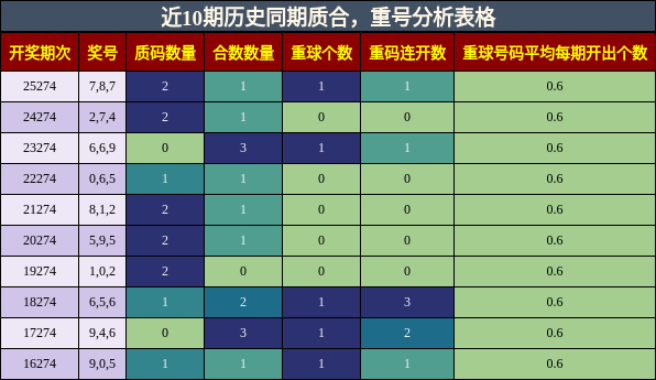 质合分析,重号分析