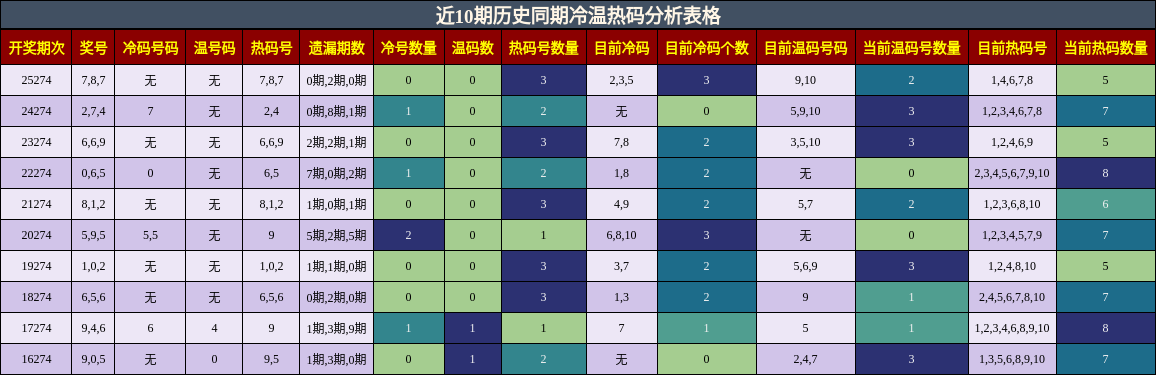 冷温热码分析