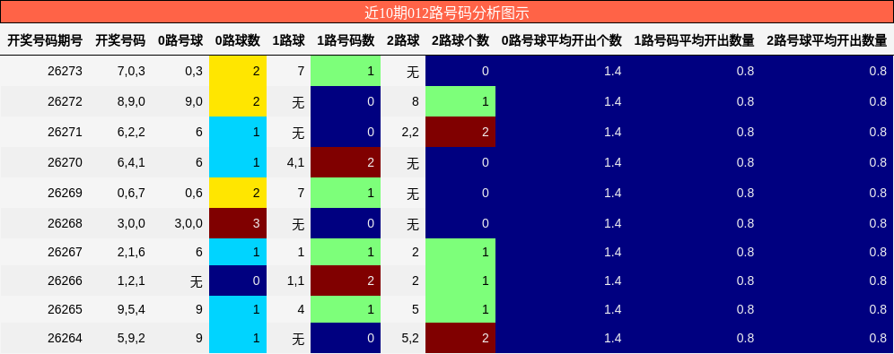 012路号码分析