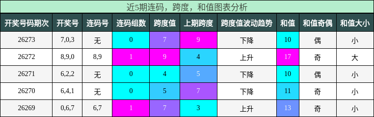 连码分析,跨度分析,和值分析