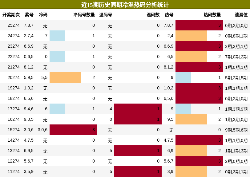 冷温热码分析