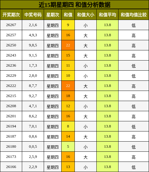 和值分析