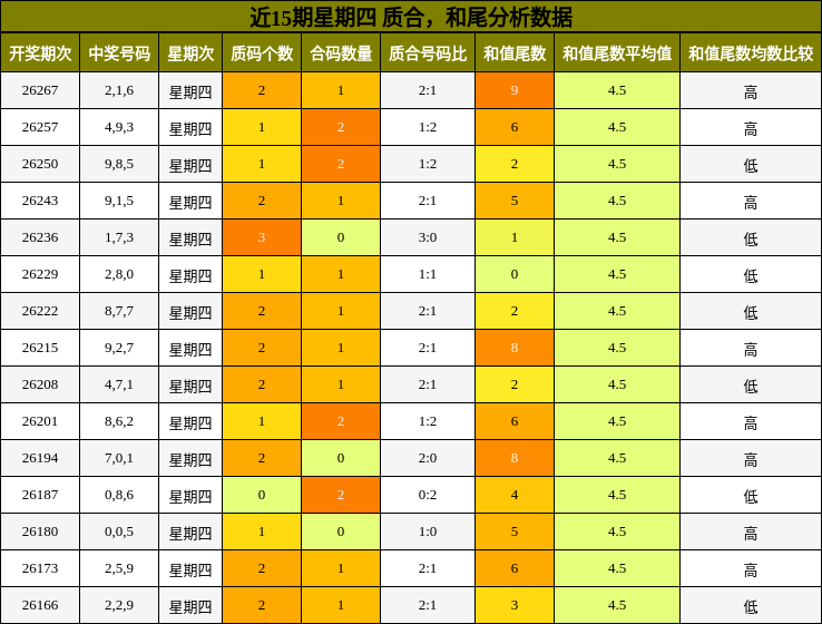质合分析,和尾分析