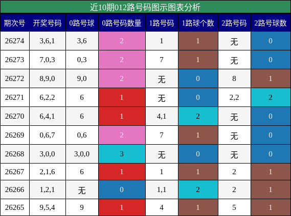 012路号码分析