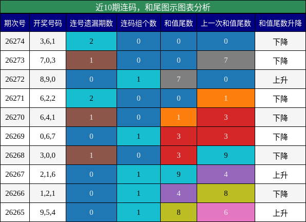 连码分析，和尾分析
