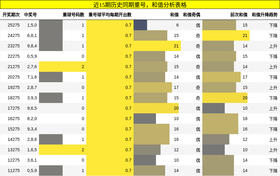 重号分析,和值分析
