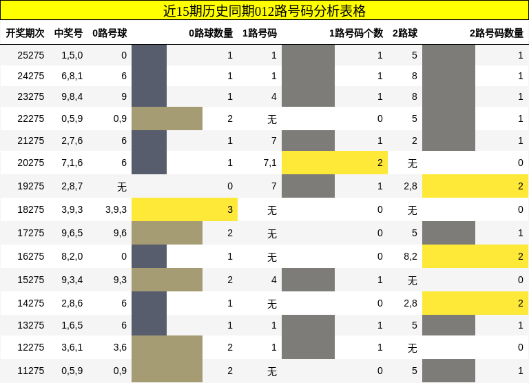 012路号码分析