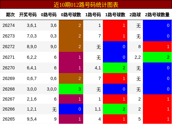 012路号码分析
