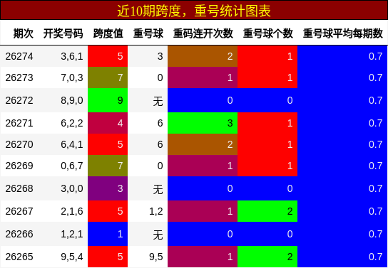 跨度分析，重号分析