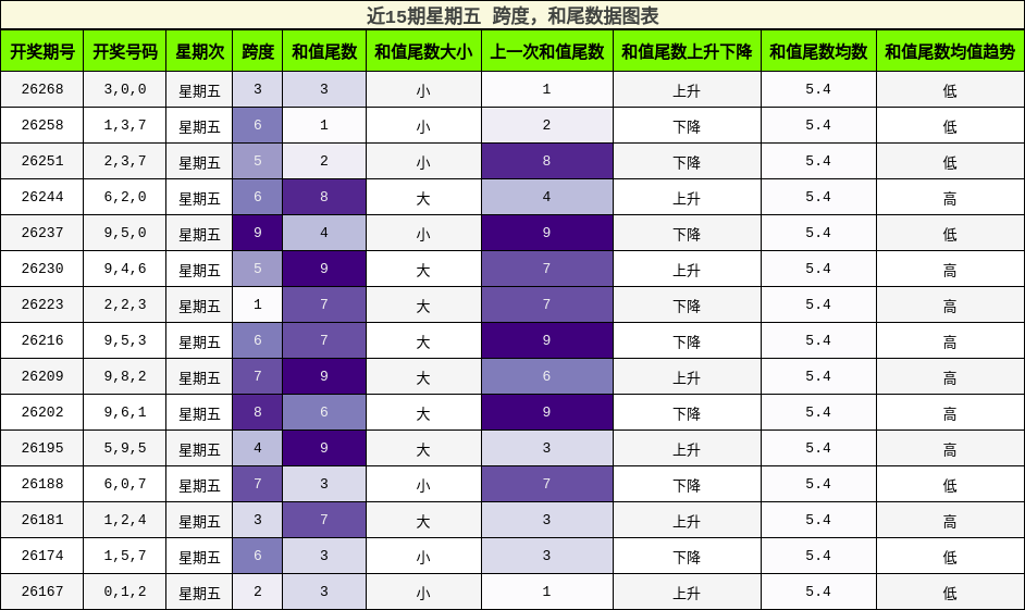 跨度分析,和尾分析
