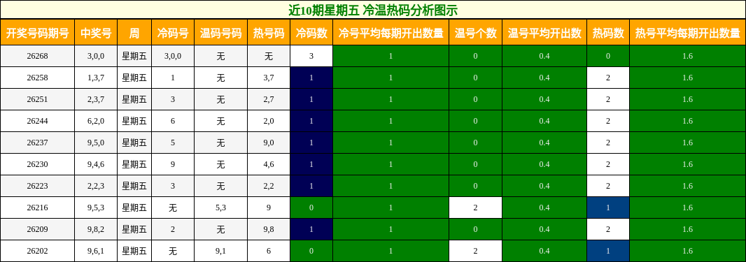 冷温热码分析