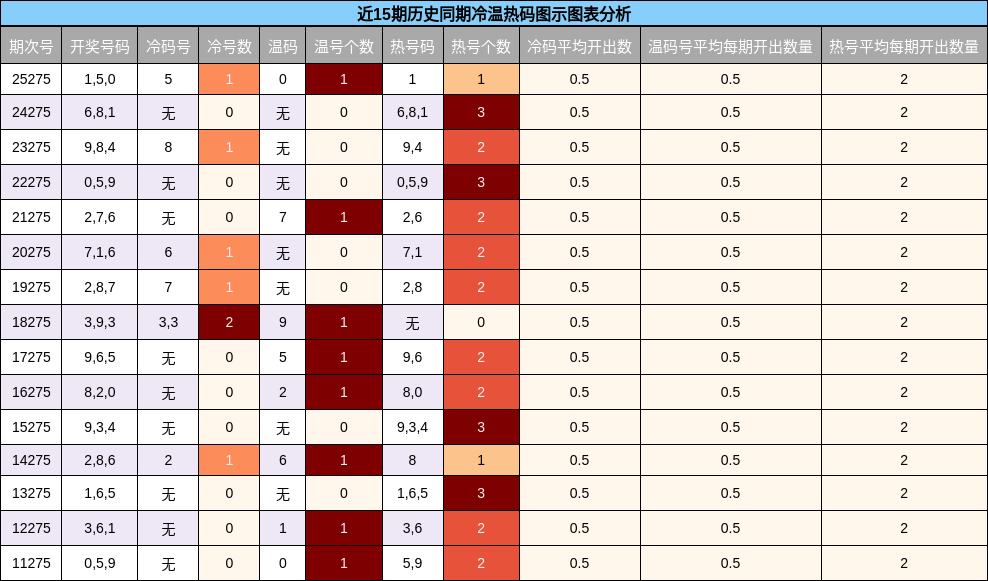 冷温热码分析