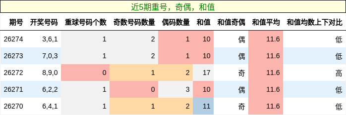 重号分析，奇偶分析，和值分析